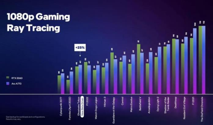 Intel: Arc A770 optical tracking performance better than RTX 3060