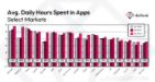 Apple iPhone and Android phone users spend more than 4 hours a day using apps, with TikTok topping the list