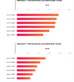 AMD R7 7700X test sneak peek: 25% performance boost compared to R7 5800X